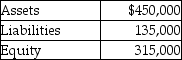 Camile Plastics Company had the following total assets,liabilities,and equity as of December 31.   What is the company's debt ratio as of December 31?