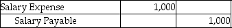 <strong>Which of the following entries would be recorded if a company uses the cash basis method of accounting?</strong> A) B) C) D)