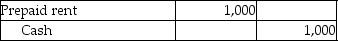<strong>Which of the following entries would be recorded if a company uses the cash basis method of accounting?</strong> A) B) C) D)