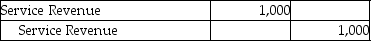 <strong>Which of the following entries would be made as the result of the revenue recognition principle?</strong> A) B) C) D)