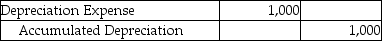 <strong>Which of the following entries would be made as the result of the revenue recognition principle?</strong> A) B) C) D)