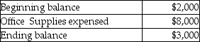 <strong>The following information is available for Able Inc.Office Supplies account. From the above information,calculate the amount of office supplies purchased.</strong> A)$9,000 B)$8,000 C)$2,000 D)$3,000