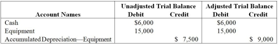 The following extract was taken from the worksheet of Kelly Bakers for the year 2014. For the above information,determine the amount of Depreciation Expense for the equipment used in the business.