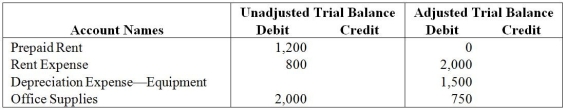 The following extract was taken from the worksheet of Dutch Inc.for the year 2014. From the above information,determine the amount of the Rent Expense adjustment.