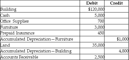<strong>The balances of select accounts of Sandra Inc.as of December 31,2015 are given below:    -The insurance has been prepaid for the next half year.Determine the amount of total current assets reported on the balance sheet.</strong> A)$10,500 B)$5,700 C)$8,650 D)$6,150 <div style=padding-top: 35px> 