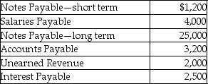 <strong>The balances of select accounts of Sandra Inc.as of December 31,2015 are given below:   The unearned revenue is the amount of cash received for services to be rendered in January,2016.  -What are the total long-term liabilities shown on the balance sheet?</strong> A)$1,200 B)$4,000 C)$5,200 D)$25,000 <div style=padding-top: 35px> 
