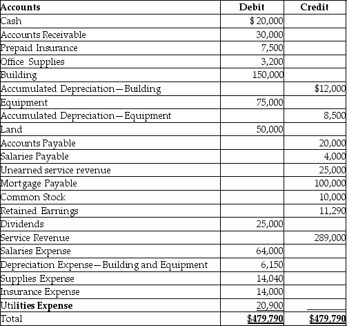 The following is the adjusted trial balance for Tuttle Photography. After the closing entries,what will the final balance in Retained Earnings be?