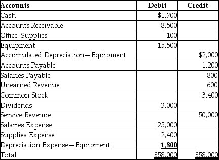 Refer to the following adjusted trial balance. What will be the final ending balance in the Retained Earnings account after posting the closing entries?