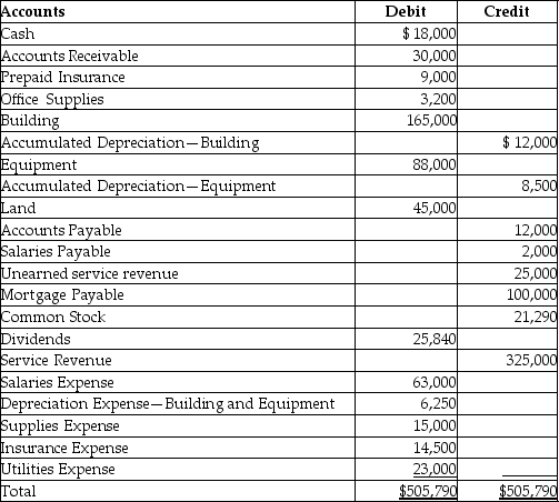 The following is the adjusted trial balance as of December 31,2015 of Current Times Watch Inc.: - Provide the closing entry for the Income Summary account.