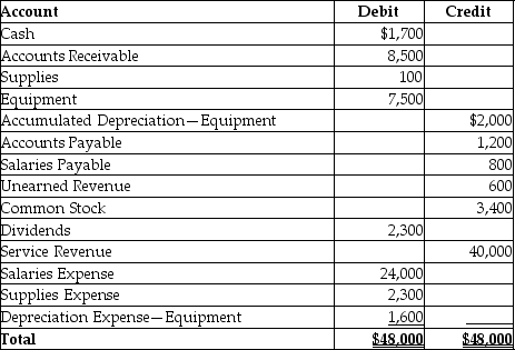The following is the adjusted trial balance as of December 31,2014 of Tuttle Photography: - Provide the closing entry for Service Revenue.