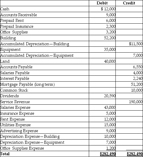 Swan Song's adjusted trial balance as of December 31,2014 is given below: Compute the current ratio.