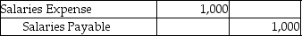 On December 31,2014,Axle Services Inc.prepared the following accrual adjustment: Axle uses reversing entries.Prepare the reversing entry that would be prepared on January 1,2015.