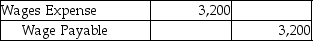 Clear Cleaning Services pays out wages every week on Friday.Payroll expense totals $4,000 per week,based on a 5-day week.The month of June ended on a Thursday.On Thursday,June 30,Clear made the following accrual adjustment: At the same time,they prepared the following reversing entry to be booked on July 1: On Friday afternoon,when wages were paid out,what journal entry was made?