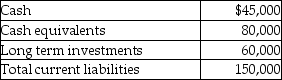 The Fingertips Inc.had the following financial data for the year ended December 31,2015. What is the cash ratio as of December 31,2015,for Fingertips Inc.?
