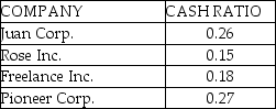 The cash ratios of four companies are listed below. Which company has the maximum ability to repay its short-term debts?
