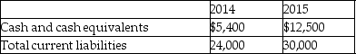 The data of Franklin Brothers Corp.for two years are given below. Based on the above information,which of the following statements is true?