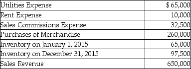 Simons Inc.sells plasticware.The following information summarizes Simons' operating activities for 2015: Prepare an income statement for Simons Inc.,a merchandiser,for the year ended December 31,2015 using the format below: