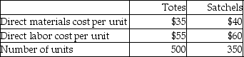 Modiste Inc.manufactures two kinds of bags-totes and satchels.The company allocates manufacturing overhead using a single plantwide rate with direct labor cost as the allocation base.Estimated overhead costs for the year are $24,250.Additional information is given below. -Calculate the amount of overhead to be allocated to Satchels.
