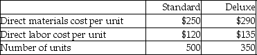 A furniture corporation manufactures two models of furniture-Standard and Deluxe.The total manufacturing overhead is $64,350. The company uses direct labor costs as the base to allocate manufacturing overhead.Calculate the predetermined overhead rate.