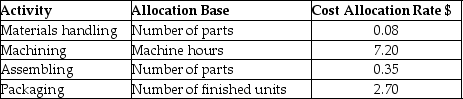 Brannon Company manufactures ceiling fans and uses an activity-based costing system.Each ceiling fan consists of twenty separate parts.The direct material cost is $95 and each ceiling fan requires 2.5 hours of machine time to manufacture.Additional information is as follows: What is the cost of assembling per ceiling fan?