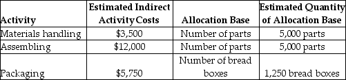 Alpha Company manufactures breadboxes and uses an activity-based costing system.The following information is provided for the month of May: Each breadbox consists of four parts,and the direct materials cost per breadbox is $7.00.There is no direct labor.What is the total manufacturing cost per breadbox?