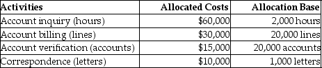 Pitt Jones Company,a manufacturer of small appliances,had the following activities,allocated costs,and allocation bases:   The above activities are carried out at two of its regional offices.    -What is the cost per hour for the account inquiry activity?