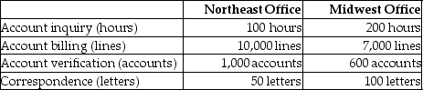Pitt Jones Company,a manufacturer of small appliances,had the following activities,allocated costs,and allocation bases:   The above activities are carried out at two of its regional offices.    -What is the cost per hour for the account inquiry activity?