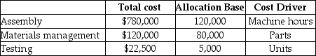Orlando Avionics makes three types of radios for small aircraft-Model A,Model B,and Model C.The manufacturing operations are mechanized and there is no direct labor.Manufacturing overhead costs are significant,and Orlando has adopted an activity-based costing system.Direct materials costs per unit for each model are as follows: Orlando has three activities-assembly,materials management,and testing.The cost driver for assembly is machine hours.The cost driver for materials management is the number of parts,and the cost driver for testing is the number of units of product.Total costs and production volumes for the year 2015 were estimated as follows: The Model A radio requires twelve parts to construct,and requires 16 machine hours of processing.What is the manufacturing cost to make one unit of Model A?