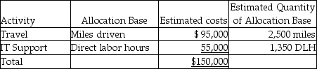 Dunby Inc.,a law consulting firm,has been using a single plantwide rate with direct labor hours as the allocation base to allocate overhead costs.The direct labor rate is $250 per hour.Chandler Massey,the president of Dunby,decided to develop an ABC system to accurately allocate the indirect costs.He identified two activities that amount to the total indirect costs- travel and information technology support.The other relevant details are given below: During the current month,Dunby's consultants spent 175 labor hours for Xyme Inc.The job required the professionals to travel 30 miles in total.Determine the total cost of the consulting job using the ABC system.