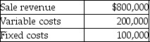 <strong>Jupiter Inc.reports the following information for August: Calculate the contribution margin for the month of August.</strong> A)$450,000 B)$600,000 C)$700,000 D)$650,000