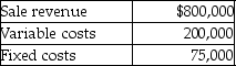 Jupiter Inc.reports the following information for August:   Calculate the operating income for August using variable costing.