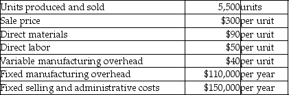 The following data has been provided by Zimtex Inc.for the year 2015. There are no beginning inventories.Prepare an income statement using the contribution margin format.