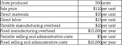 <strong>Fasetech Inc.has collected the following data for November (there are no beginning inventories): What is the operating income using absorption costing if 450 units are sold?</strong> A)$2,570 B)$3,500 C)$3,650 D)$3,250