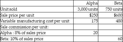 Carbon Inc.reports the following information for April: - What is the contribution margin of Alpha?