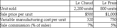 Edge Inc.had two products-Le Chaud and Le Frais.Financial data for both the products follow: It had two sale executives-Jack Lynch and Peter Cho.Each executive sold a total of 1,500 units during the month of March,2015.Jack had a sales mix of 70% Le Chaud and 30% Le Frais.Peter had a sales mix of 60% Le Chaud and 40% Le Frais. -Based on the above information,calculate Jack's total contribution to company profits?