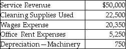 Perfect Clean Inc.provides housekeeping services.The following financial data has been provided. - Calculate the contribution margin and the contribution margin ratio.