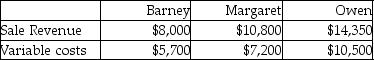 Voltice Services provides event management services.The company has three employees,each assigned to specific customers.The company considers each employee's territory as a business segment.The following data relates to its three segments for the month of June: The business segments had the following number of customers: Barney,25; Margaret,30; and Owen,35.The total fixed costs for the month amounts to $3,500.What is the operating income of Voltice Services for the month of June?