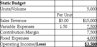 <strong>Kevin Couriers Company prepared the following static budget for the year 2015: If a flexible budget was prepared at a volume of 7,000,calculate the amount of operating income.</strong> A)$3,500 B)$10,500 C)$6,500 D)$4,000