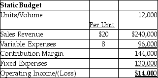 <strong>Ibis Paper Company prepared the following static budget for the month of November,2015: If a flexible budget was prepared at a volume of 13,000 units,calculate the operating income at 13,000 units of production.</strong> A)$22,000 B)$17,500 C)$14,000 D)$26,000