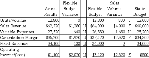 <strong>The Carolina Rubber Products Company has completed the flexible budget analysis for the second quarter,which is as given below. - Which of the following would be a correct interpretation of the sales volume variance for sales revenues?</strong> A)increase in price per unit B)increase in sales volume C)increase in variable expense per unit D)increase in fixed costs