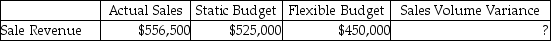 Milliken Inc.provides the following information:   Calculate the sales volume variance.
