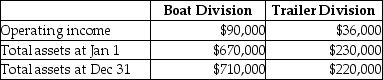 Recreation Equipment Company has several divisions that are investment centers.Data for the Boat Division and the Trailer Division are shown here: