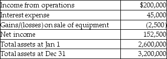 Parkinson Ladders Company provides the following financial information: Calculate return on investment based on the information given above.