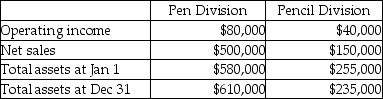Huston Company,a manufacturer of office supplies,provides the following financial information: -Calculate the return on investment (ROI)for the pen division.