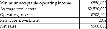 Moon Beverages Corporation provides the following financial information: - Calculate the target rate of return.