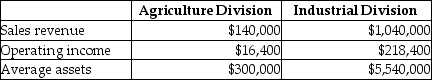 Huntswell Corporation has two major divisions: Agricultural Products and Industrial Products.It provides the following information for the year 2014.   Calculate the profit margin for the Industrial Division of the company.