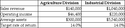 Huntswell Corporation has two major divisions-Agricultural Products and Industrial Products.It provides the following information for the year 2014.   Calculate the residual income for the Agriculture division.