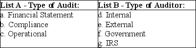 Match the engagement described to the (A)type of audit and (B)auditor that would perform the engagement.Each engagement will have an answer from List-A and List-B.An answer can be used once,more than once,or not at all. Engagement: 1.Evaluate a company's payroll processing for economy. 2.Evaluate/determine if bank covenants are being met. 3.Evaluate financial statements that are to be submitted to a bank. 4.Evaluate the promptness of materials inspection in a manufacturer's receiving department. 5.Determine if Medicare reimbursements are in accordance with the Healthcare Financing Administration (HCFA). 6.Determine if the tax return of a multinational corporation is in accordance with the tax code. 7.Determine if a public school is properly applying their reimbursement for the payment-in-kind program. 8.Determine the effectiveness of a Department of Defense project.