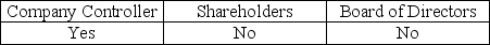 <strong>To emphasize the fact that the auditor is independent,a typical addressee of the audit report could be:</strong> A)   B)   C)   D)   <div style=padding-top: 35px> 