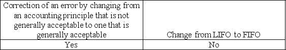 <strong>Indicate which changes would require an explanatory paragraph in the audit report.</strong> A)   B)   C)   D)   <div style=padding-top: 35px> 